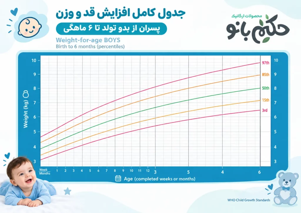 جدول قد و وزن نوزاد پسر