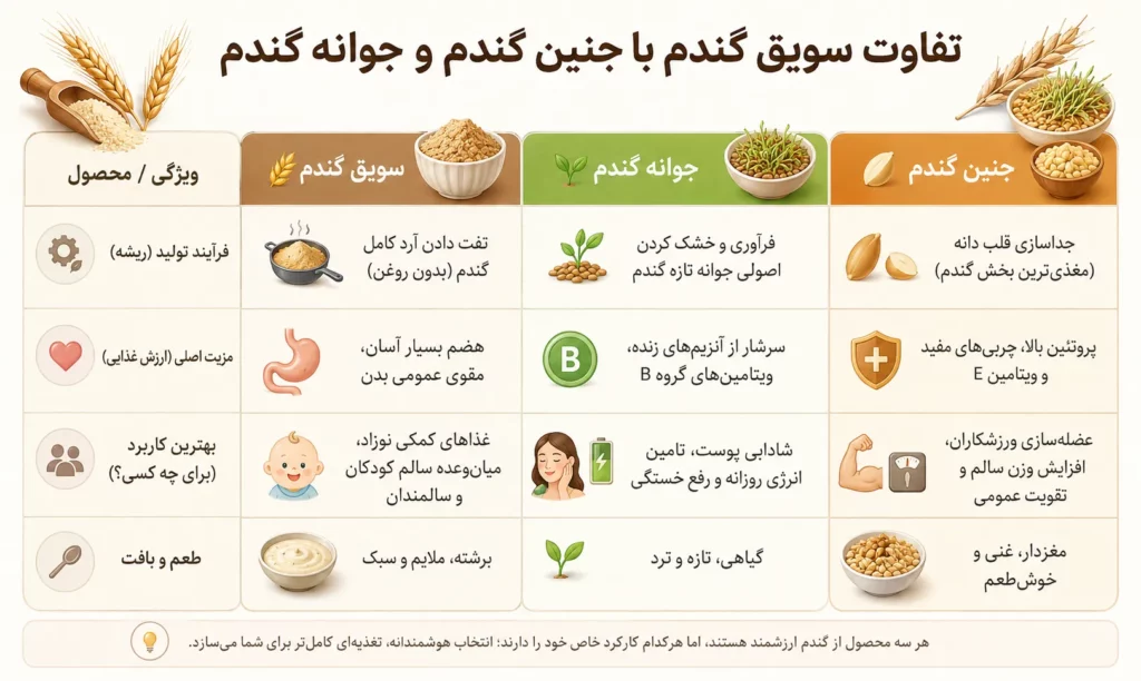 جدول تفاوت سویق گندم با جنین گندم و جوانه گندم