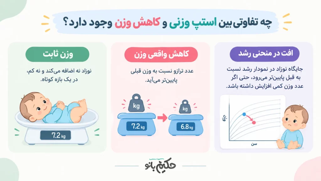 علت وزن نگرفتن نوزاد